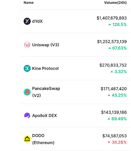 全方位解读DEX赛道现状：60个头部DEX5大趋势