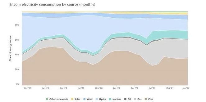 剑桥研究报告：比特币挖矿的碳排放与电力结构