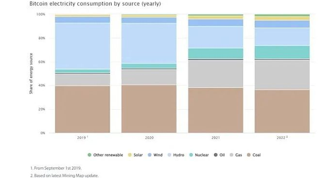 剑桥研究报告：比特币挖矿的碳排放与电力结构