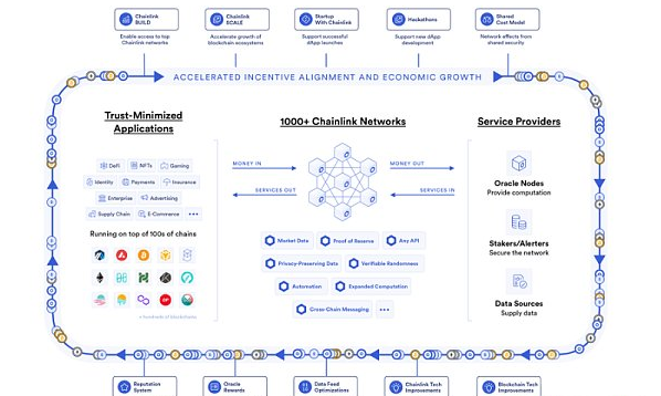 浅谈Chainlink的新叙事：质押和CCIP