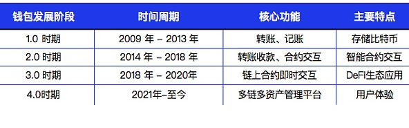 一文读懂新的千亿平台赛道-Web3.0加密钱包