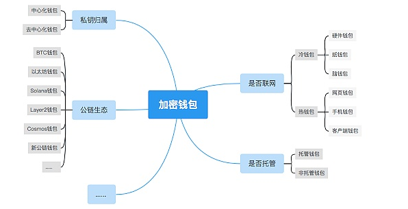 一文读懂新的千亿平台赛道-Web3.0加密钱包