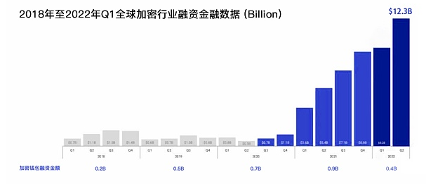 一文读懂新的千亿平台赛道-Web3.0加密钱包