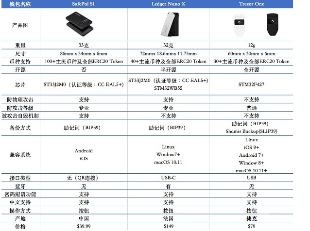 一文读懂新的千亿平台赛道-Web3.0加密钱包