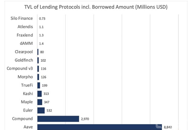 一文速览DeFi借贷新格局：新老借贷项目都有哪些变化？