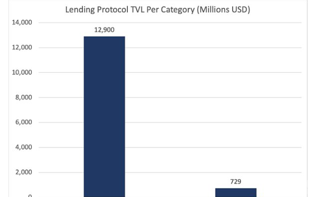 一文速览DeFi借贷新格局：新老借贷项目都有哪些变化？