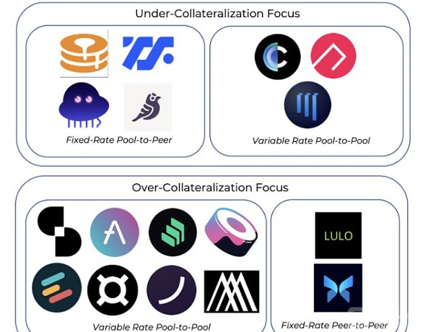 一文速览DeFi借贷新格局：新老借贷项目都有哪些变化？