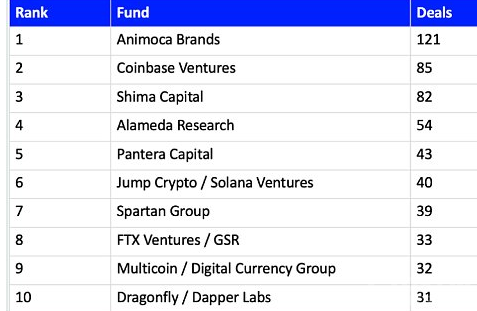 详解全球 Top10 加密风投机构（下）