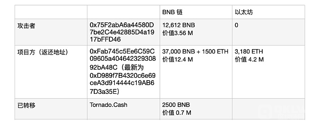 合约授权的风险：Transit Swap 被盗约2100万美元事件分析