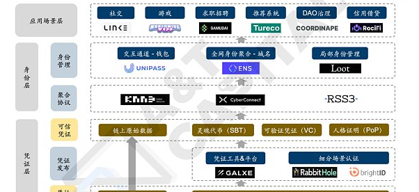 DID赛道全网最详细梳理 + DID灵魂三问