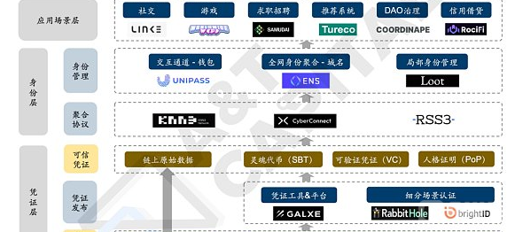 DID赛道全网最详细梳理 + DID灵魂三问