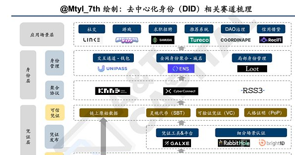 DID赛道全网最详细梳理 + DID灵魂三问