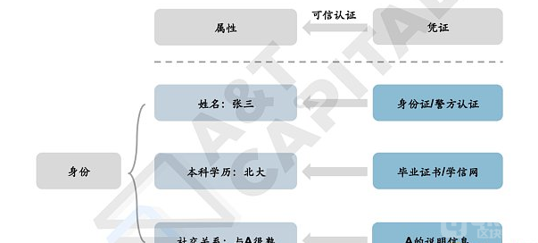 DID赛道全网最详细梳理 + DID灵魂三问