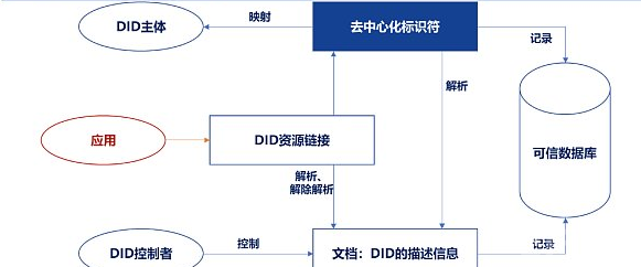 DID赛道全网最详细梳理 + DID灵魂三问