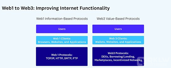 a16z：需要监管的应是Web3应用而非协议