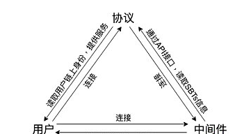 代表链上行为的SBTs：如何构建真正的链上身份？