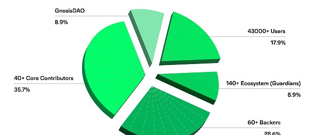 Gnosissafe101指南：盘点Gnosissafe生态工具现状