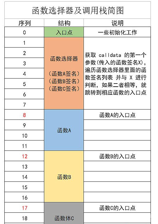 以太坊智能合约逆向分析与实战：（5）深入EVM之合约的部署与调用