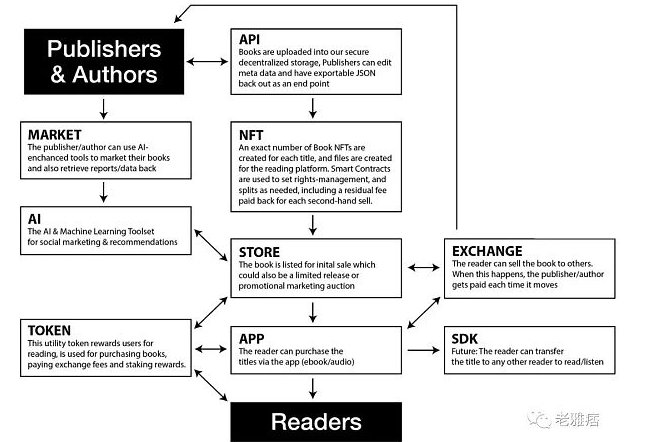 从Book.io看电子书市场怎么进入Web3？