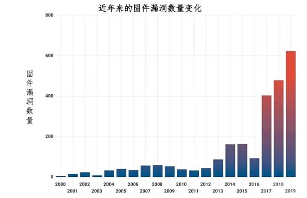 盘点固件安全赛道a16z看到了什么？