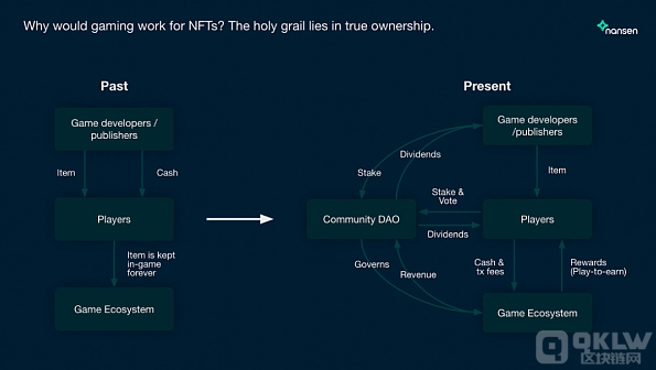 Play-to-Own：Web3游戏的未来