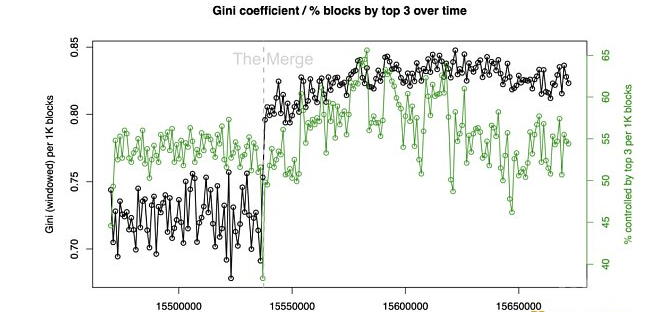 定量分析：以太坊合并后去中心化和抗审查究竟如何？