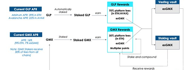 高热度下的隐忧？浅析GMX的代币设计及潜在风险