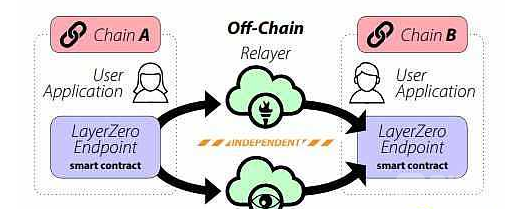 重新解读Layerzero：常被误认为跨链桥的协议层产品