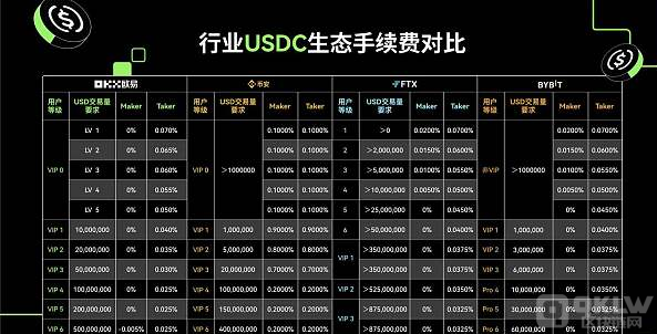 观察：稳定币王者之战——Tether、Circle和Binance