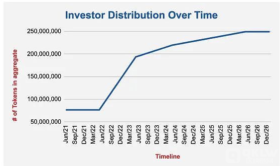 浅谈：项目方代币归属期到底需要多长时间？