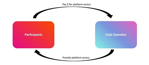 Web3游戏可以从夜店经济中学到什么？