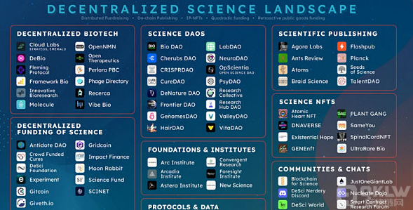 纵观DeSci：起源、代表项目与未来发展