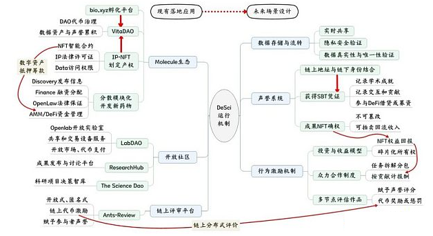 纵观DeSci：起源、代表项目与未来发展