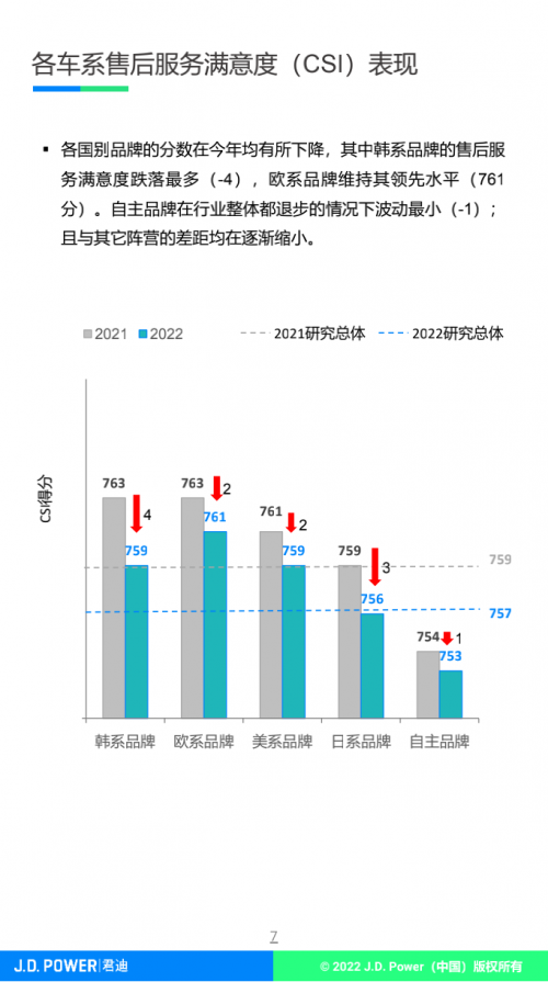 2022售后服务满意度发布,传祺优质售后服务，位居自主品牌第一