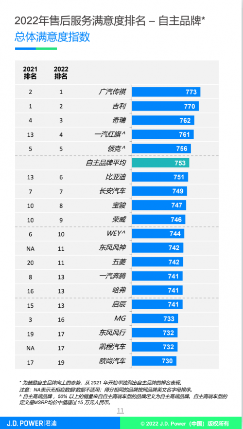 2022售后服务满意度发布,传祺优质售后服务，位居自主品牌第一