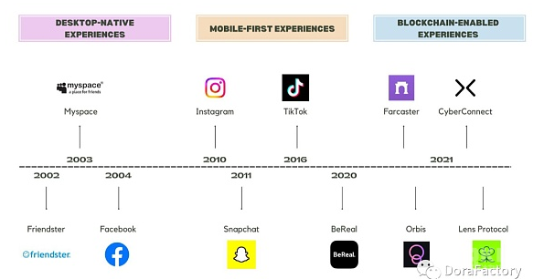 Web3 社交版图分析：起源、重塑、挑战
