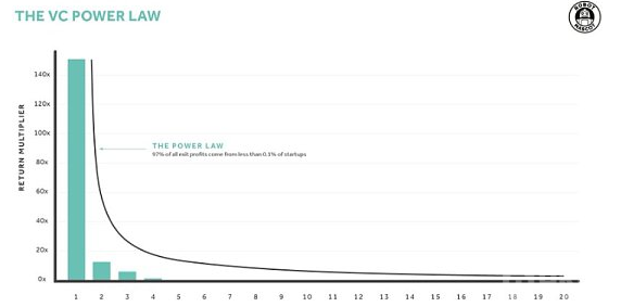 a16z 游戏投资人：游戏制作人获得资金的多种途径