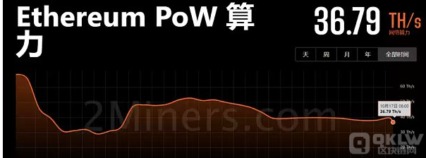 以太坊合并一个月后 各poW公链算力情况如何？