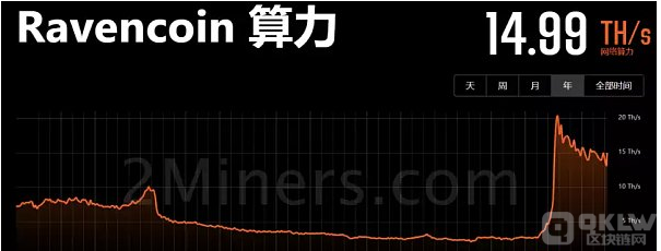 以太坊合并一个月后 各poW公链算力情况如何？