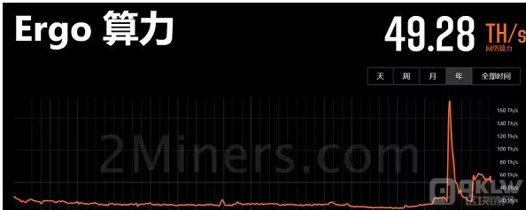 以太坊合并一个月后 各poW公链算力情况如何？