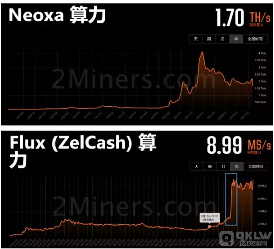 以太坊合并一个月后 各poW公链算力情况如何？