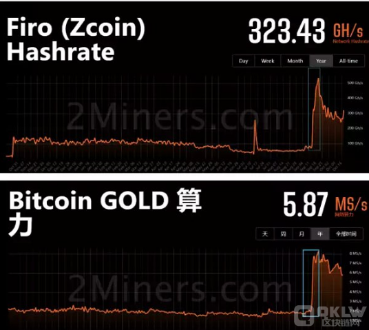 以太坊合并一个月后 各poW公链算力情况如何？