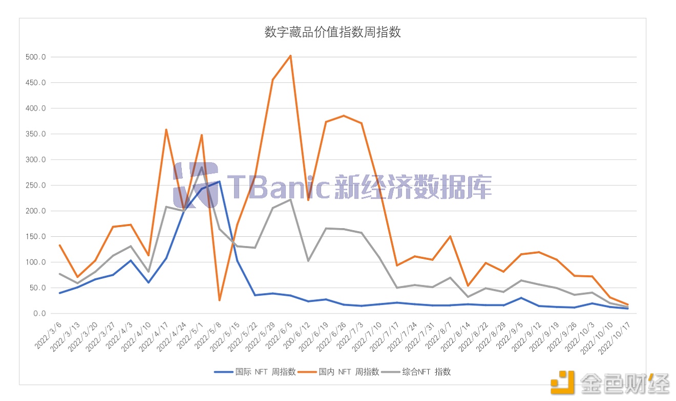 数字藏品国内周指数持续下跌至17.5点