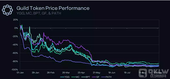 盘点6大游戏公会现状：收益下降急需转型