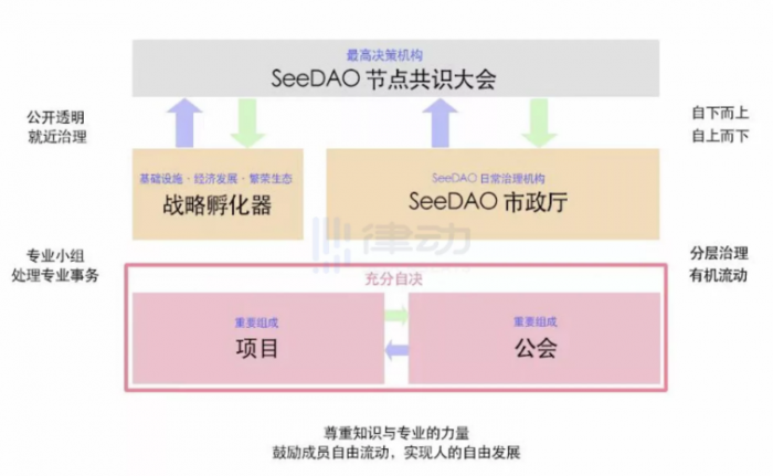 SeeDAO万字专访：11个月4次进出鬼门关SeeDAO积累了什么样的共识和经验？