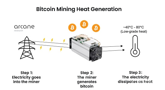 ArcaneResearch：比特币挖矿“废热”如何重新利用