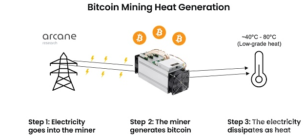 ArcaneResearch：比特币挖矿“废热”如何重新利用