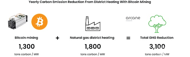 ArcaneResearch：比特币挖矿“废热”如何重新利用
