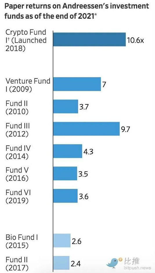 旗舰基金市值半年蒸发40%a16z：在最糟糕的时候全力以赴