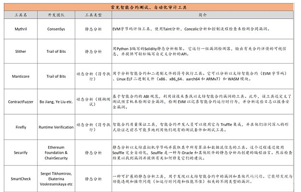 智能合约安全分析工具商业化的机会来了么？